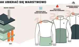 Warstwowy ubiór na cebulke: warstwa bazowa odprowadza pot, pośrednia izoluje, a wierzchnia chroni przed wiatrem i deszczem.
