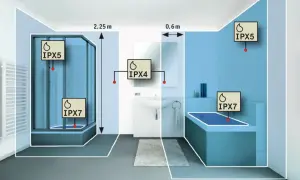 Łazienka z oznaczeniami IPX4, IPX5, IPX7. IPX4 co oznacza? Ochrona przed bryzgami wody. Strefy bezpieczeństwa przy prysznicu i wannie.