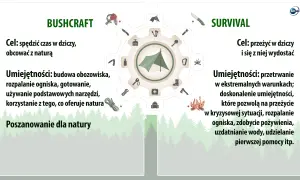 Bushcraft co to? Umiejętności: budowa obozowiska, rozpalanie ogniska, gotowanie, korzystanie z natury. Survival: przetrwanie w ekstremalnych warunkach.