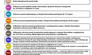 IPX2 co oznacza? Ochrona przed wodą kapiącą z różnych kierunków pod kątem do 15 stopni.