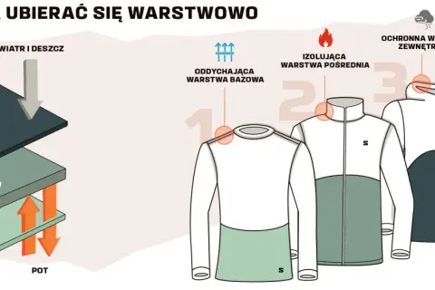 Warstwowy ubiór na cebulke: warstwa bazowa odprowadza pot, pośrednia izoluje, a wierzchnia chroni przed wiatrem i deszczem.