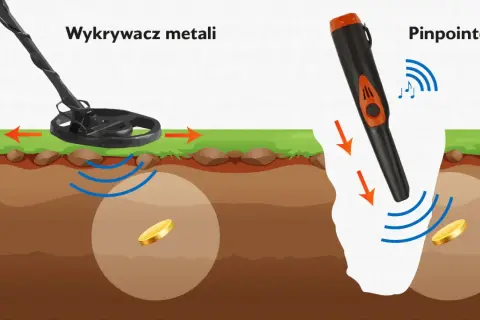 Ilustracja pokazuje, jak działa wykrywacz metali i pinpointer. Oba urządzenia emitują fale, które odbijają się od monet ukrytych w ziemi.