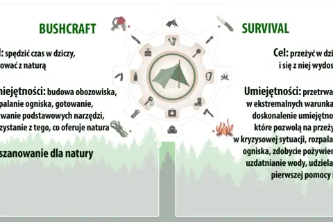 Bushcraft co to? Umiejętności: budowa obozowiska, rozpalanie ogniska, gotowanie, korzystanie z natury. Survival: przetrwanie w ekstremalnych warunkach.