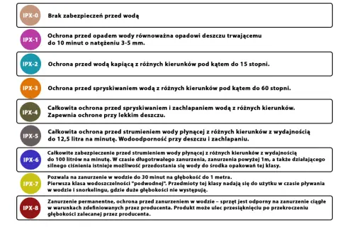 IPX2 co oznacza? Ochrona przed wodą kapiącą z różnych kierunków pod kątem do 15 stopni.