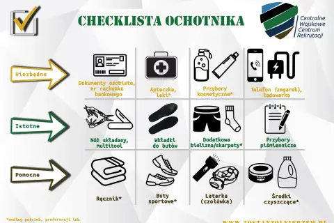 Lista rzeczy, co zabrać na poligon wojskowy: dokumenty, apteczka, kosmetyki, telefon, nóż, bielizna, przybory piśmiennicze, ręcznik, buty sportowe, latarka, środki czystości.