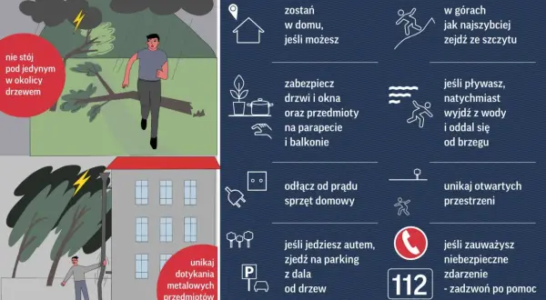 Podczas burzy unikaj drzew, zabezpiecz okna, odłącz sprzęt. W górach zejdź ze szczytu, pływając wyjdź z wody. Nie dotykaj metalowych przedmiotów. Zadzwoń na 112 w razie potrzeby.