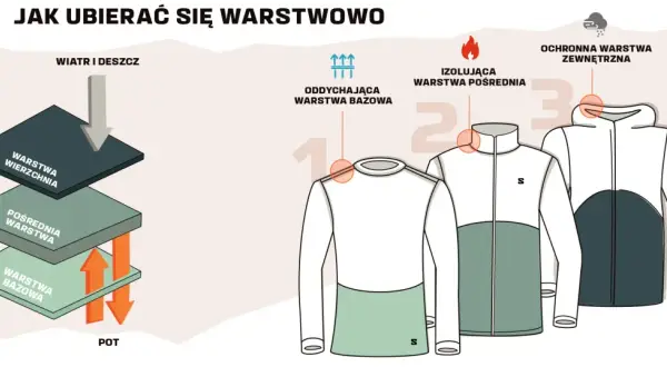 Warstwowy ubiór na cebulke: warstwa bazowa odprowadza pot, pośrednia izoluje, a wierzchnia chroni przed wiatrem i deszczem.
