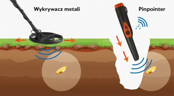 Ilustracja pokazuje, jak działa wykrywacz metali i pinpointer. Oba urządzenia emitują fale, które odbijają się od monet ukrytych w ziemi.