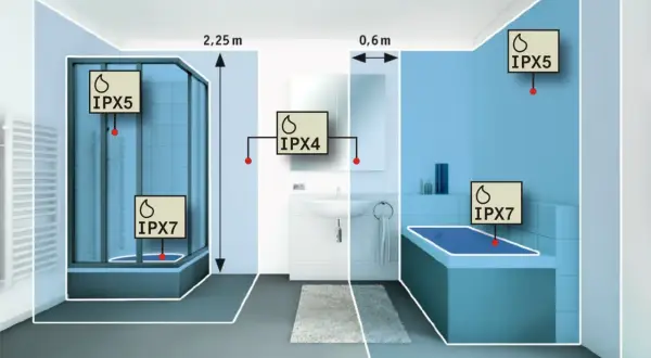 Łazienka z oznaczeniami IPX4, IPX5, IPX7. IPX4 co oznacza? Ochrona przed bryzgami wody. Strefy bezpieczeństwa przy prysznicu i wannie.