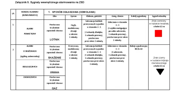 Tabela przedstawia sygnały wewnętrznego alarmowania w wojsku, w tym alarm powietrzny, skażenia, biologiczny i chemiczny, wraz z ich sposobami ogłaszania.