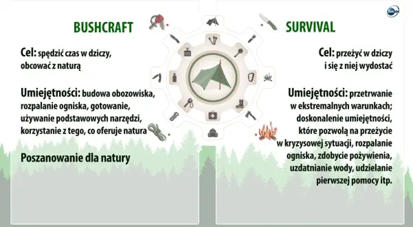 Bushcraft co to? Umiejętności: budowa obozowiska, rozpalanie ogniska, gotowanie, korzystanie z natury. Survival: przetrwanie w ekstremalnych warunkach.