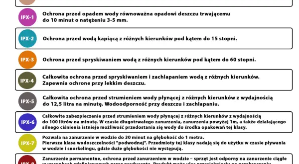 IPX2 co oznacza? Ochrona przed wodą kapiącą z różnych kierunków pod kątem do 15 stopni.