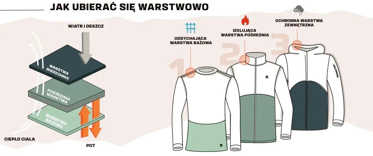 Warstwowy ubiór na cebulke: warstwa bazowa odprowadza pot, pośrednia izoluje, a wierzchnia chroni przed wiatrem i deszczem.