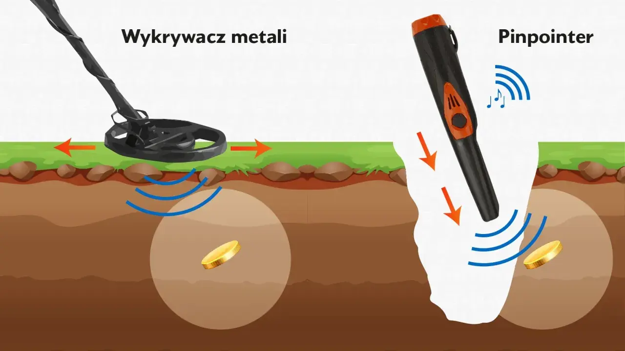 Ilustracja pokazuje, jak działa wykrywacz metali i pinpointer. Oba urządzenia emitują fale, które odbijają się od monet ukrytych w ziemi.