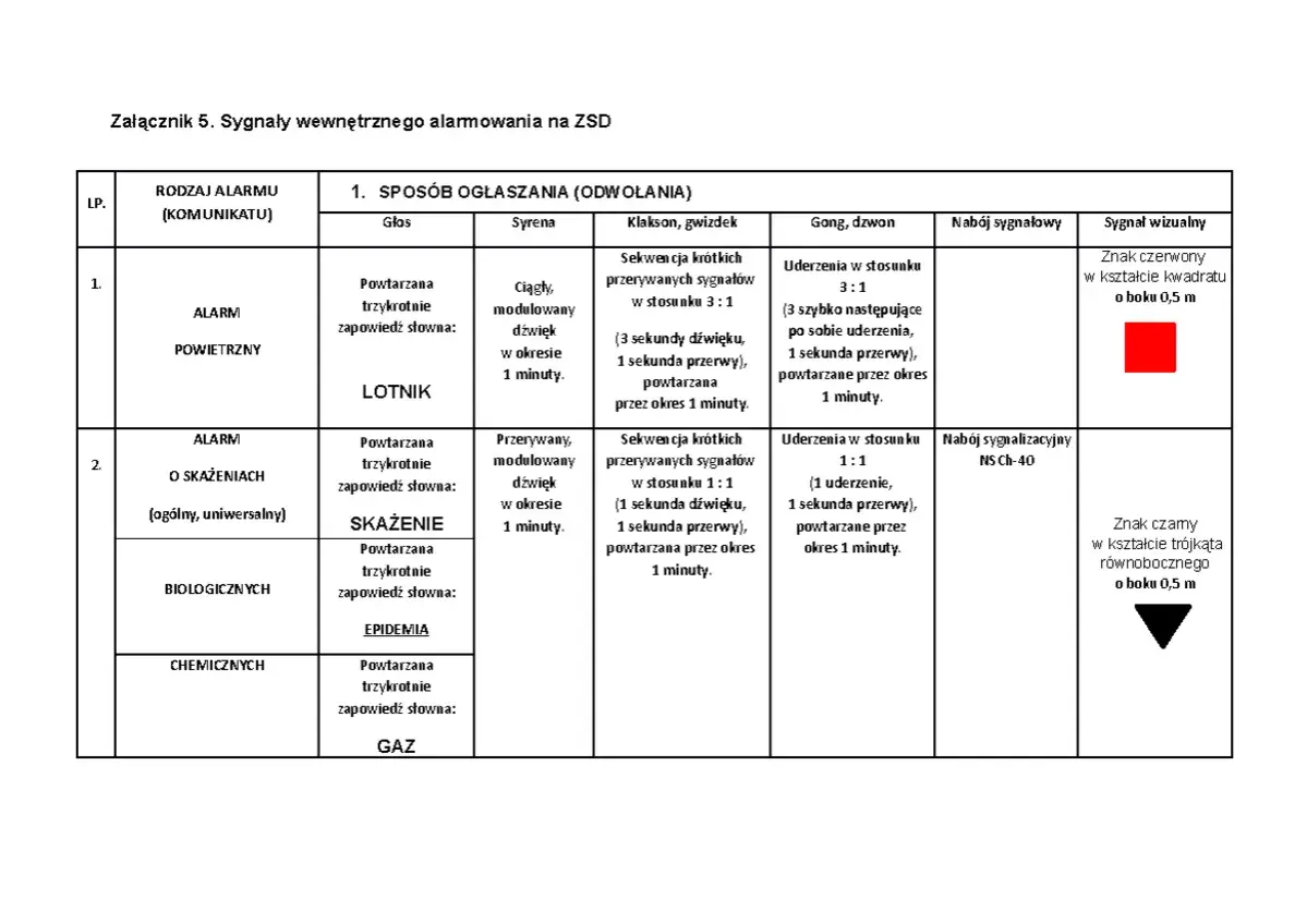 Tabela przedstawia sygnały wewnętrznego alarmowania w wojsku, w tym alarm powietrzny, skażenia, biologiczny i chemiczny, wraz z ich sposobami ogłaszania.