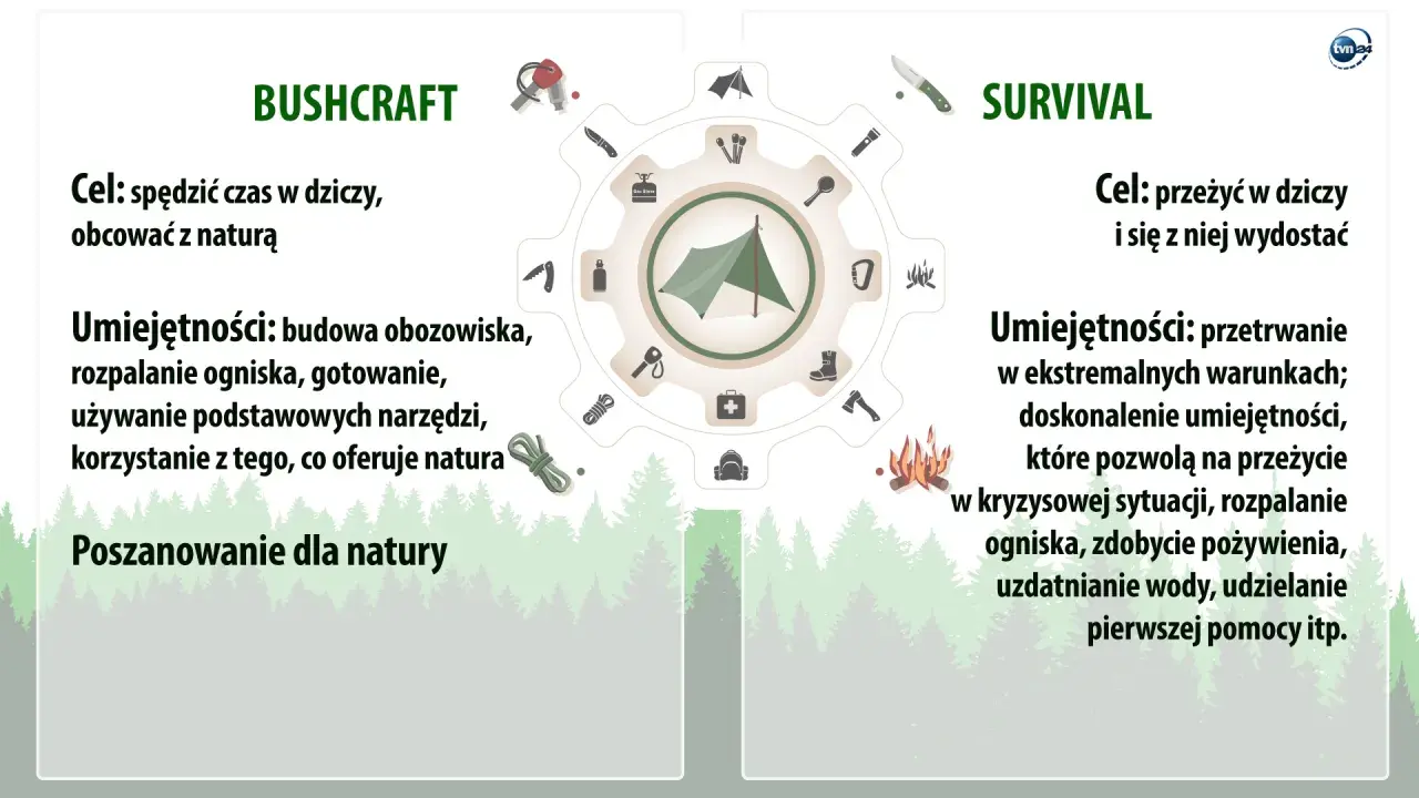 Bushcraft co to? Umiejętności: budowa obozowiska, rozpalanie ogniska, gotowanie, korzystanie z natury. Survival: przetrwanie w ekstremalnych warunkach.