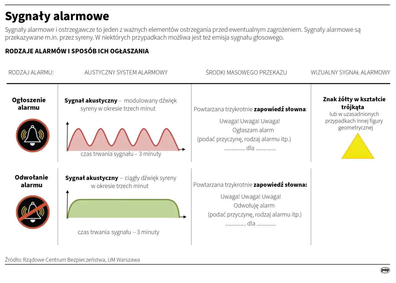 Grafika przedstawia rodzaje sygnałów alarmowych w wojsku: akustyczne (modulowane i ciągłe), głosowe oraz wizualne (żółty trójkąt).