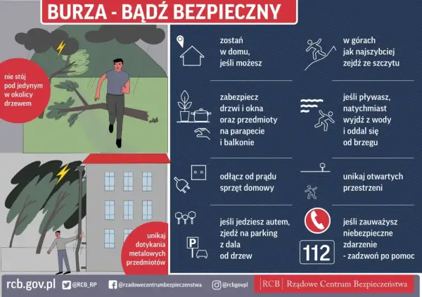 Podczas burzy unikaj drzew, zabezpiecz okna, odłącz sprzęt. W górach zejdź ze szczytu, pływając wyjdź z wody. Nie dotykaj metalowych przedmiotów. Zadzwoń na 112 w razie potrzeby.