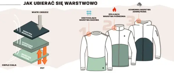 Warstwowy ubiór na cebulke: warstwa bazowa odprowadza pot, pośrednia izoluje, a wierzchnia chroni przed wiatrem i deszczem.