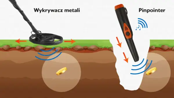 Ilustracja pokazuje, jak działa wykrywacz metali i pinpointer. Oba urządzenia emitują fale, które odbijają się od monet ukrytych w ziemi.